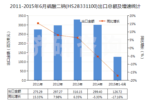 2011-2015年6月硫酸二鈉(HS28331100)出口總額及增速統(tǒng)計